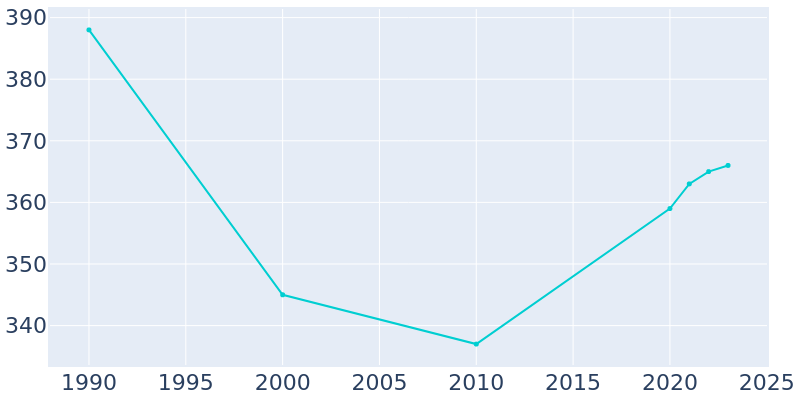 Population Graph For Shoal Creek Drive, 1990 - 2022