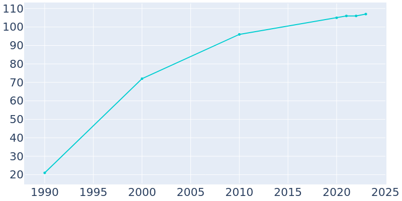 Population Graph For Shoal Creek Estates, 1990 - 2022