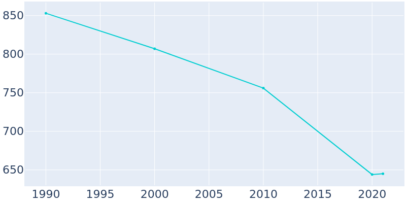 Population Graph For Shoals, 1990 - 2022