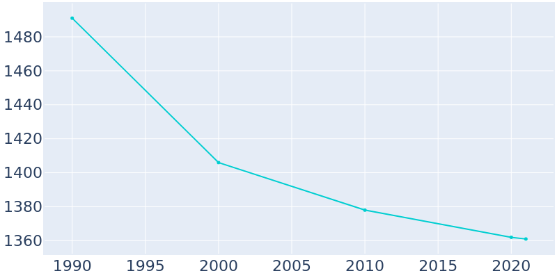 Population Graph For Shoemakersville, 1990 - 2022