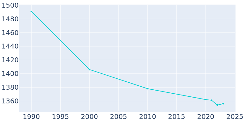 Population Graph For Shoemakersville, 1990 - 2022