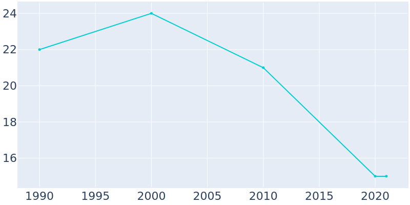Population Graph For Sholes, 1990 - 2022