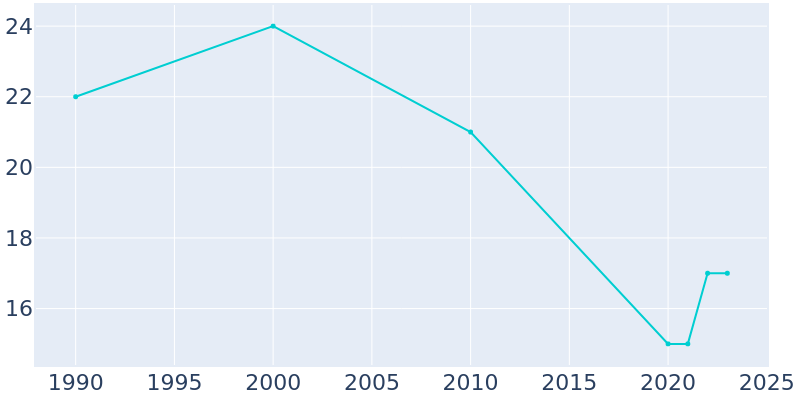 Population Graph For Sholes, 1990 - 2022