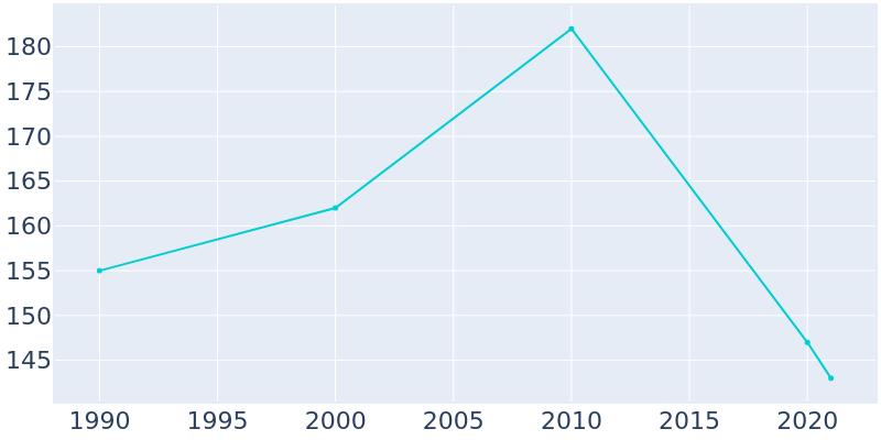Population Graph For Shongaloo, 1990 - 2022