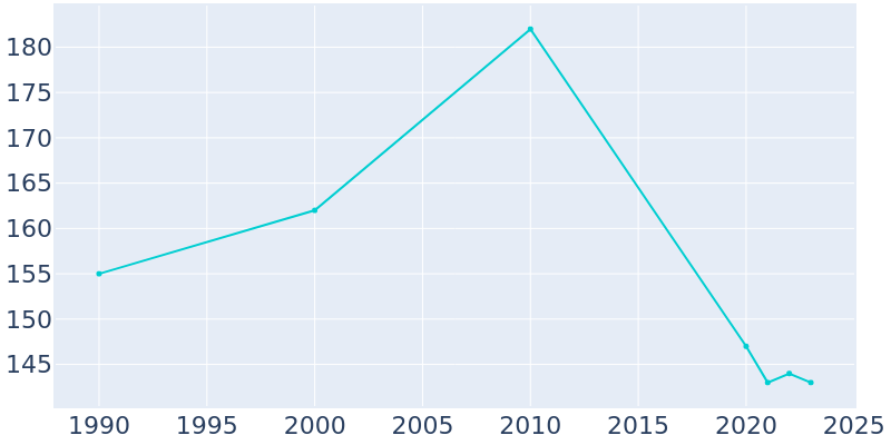 Population Graph For Shongaloo, 1990 - 2022