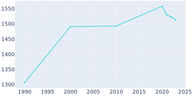 Population Graph For Shoreacres, 1990 - 2022