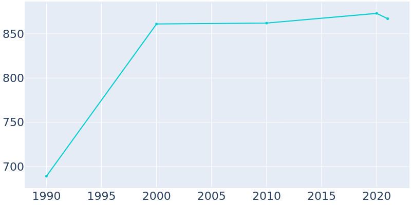 Population Graph For Shoreham, 1990 - 2022