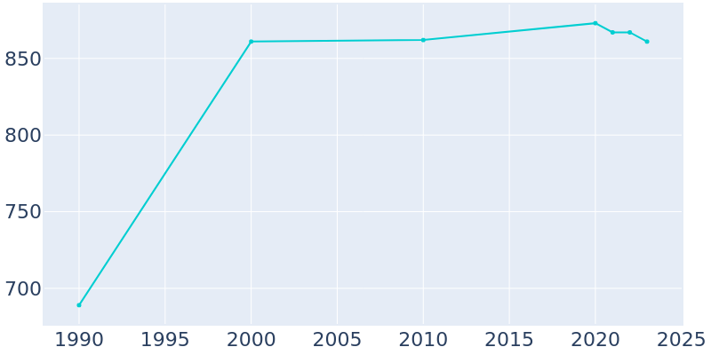 Population Graph For Shoreham, 1990 - 2022