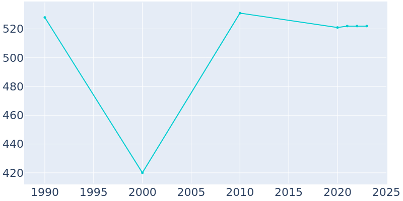 Population Graph For Shoreham, 1990 - 2022