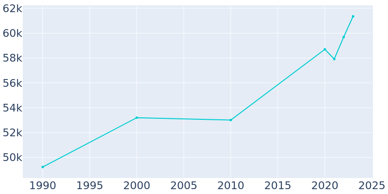 Population Graph For Shoreline, 1990 - 2022