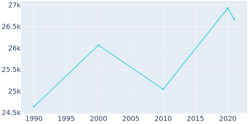 Population Graph For Shoreview, 1990 - 2022