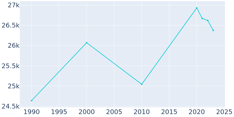 Population Graph For Shoreview, 1990 - 2022