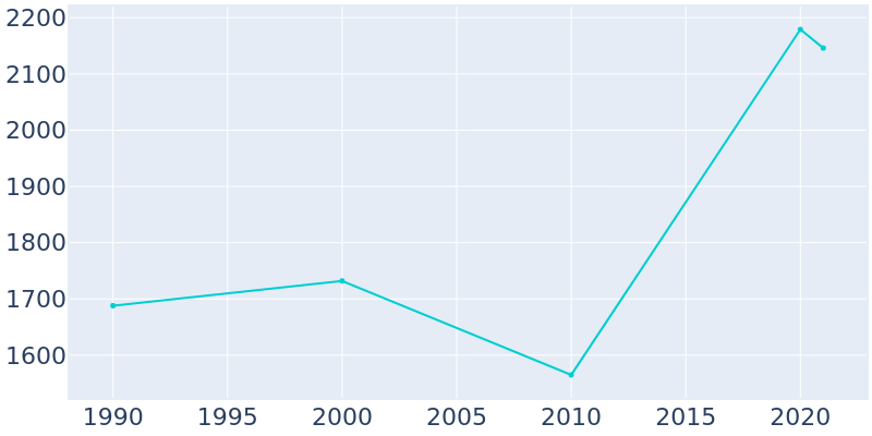 Population Graph For Shorewood Hills, 1990 - 2022