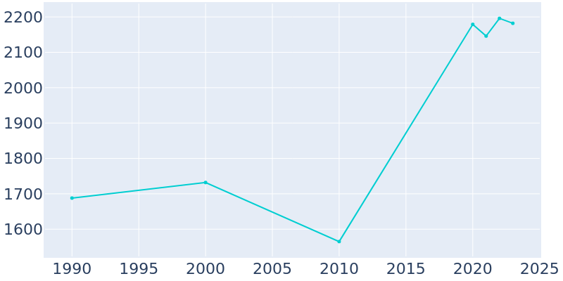 Population Graph For Shorewood Hills, 1990 - 2022