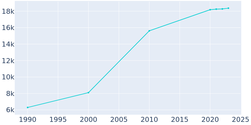 Population Graph For Shorewood, 1990 - 2022