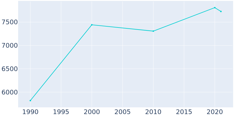 Population Graph For Shorewood, 1990 - 2022