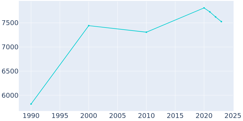 Population Graph For Shorewood, 1990 - 2022