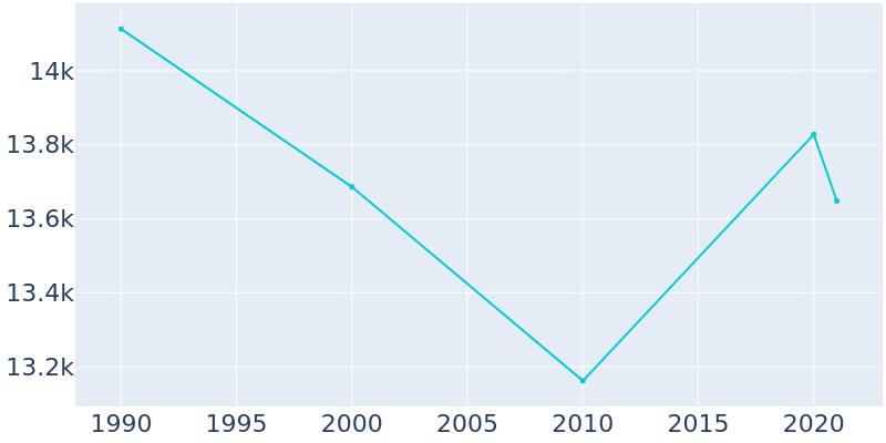 Population Graph For Shorewood, 1990 - 2022