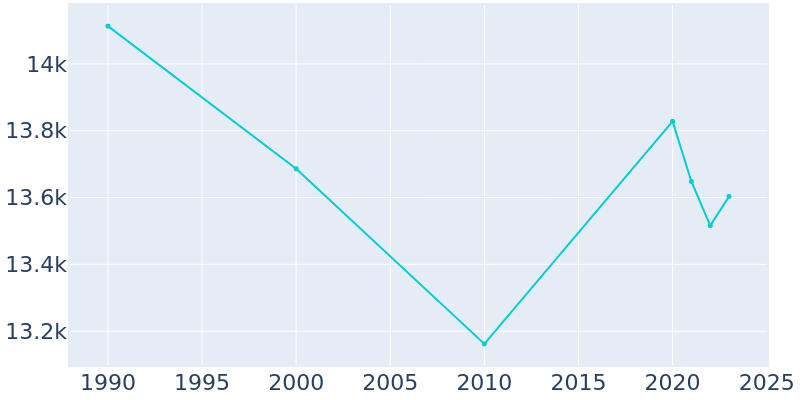 Population Graph For Shorewood, 1990 - 2022