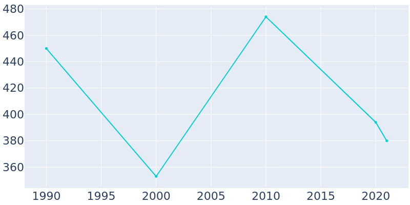 Population Graph For Shorter, 1990 - 2022