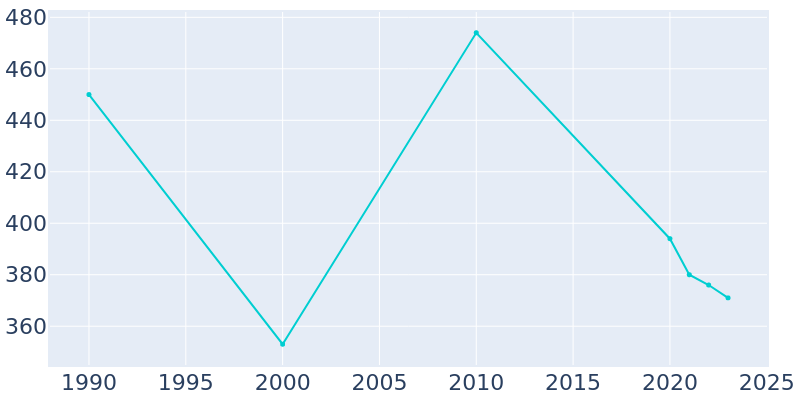 Population Graph For Shorter, 1990 - 2022