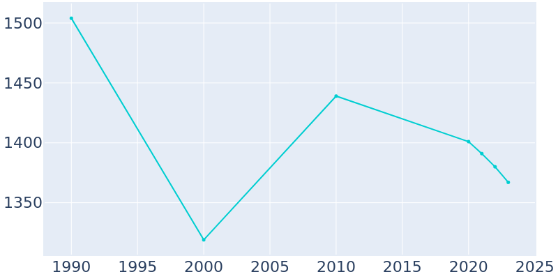 Population Graph For Shortsville, 1990 - 2022