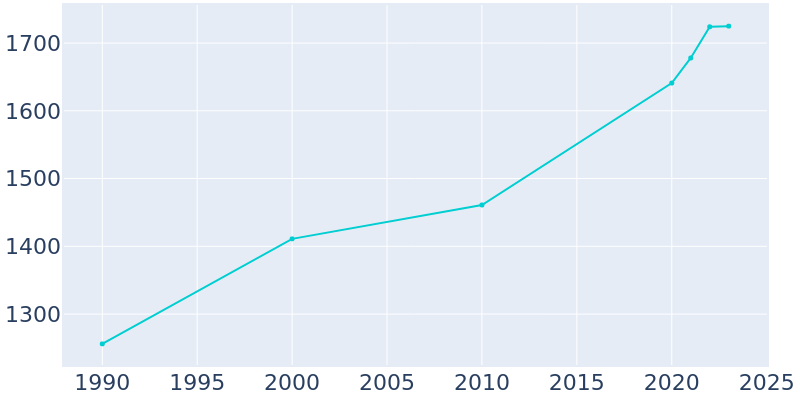 Population Graph For Shoshone, 1990 - 2022