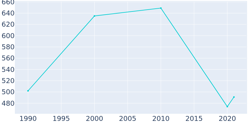 Population Graph For Shoshoni, 1990 - 2022