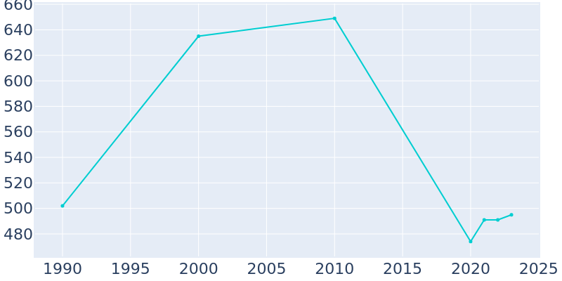 Population Graph For Shoshoni, 1990 - 2022