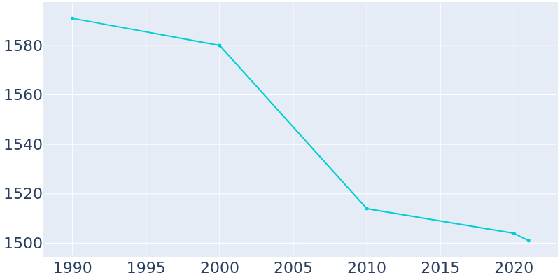 Population Graph For Shreve, 1990 - 2022