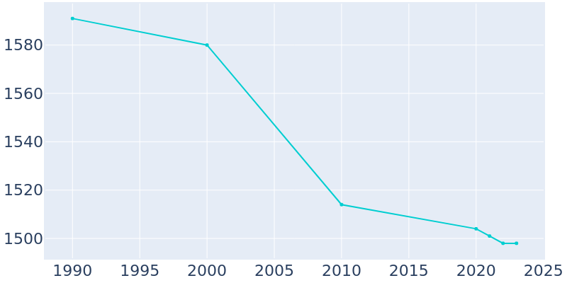 Population Graph For Shreve, 1990 - 2022