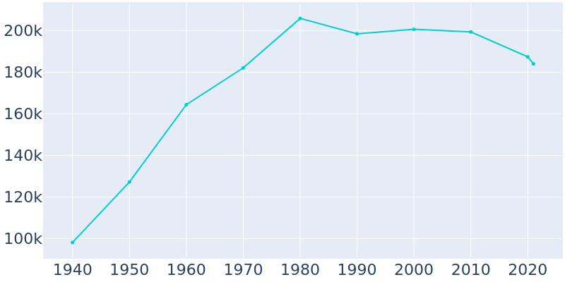 Population Graph For Shreveport, 1940 - 2022