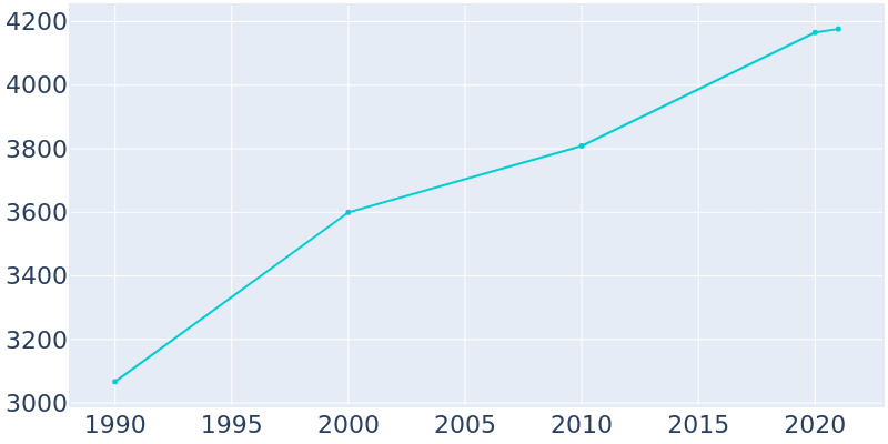 Population Graph For Shrewsbury, 1990 - 2022