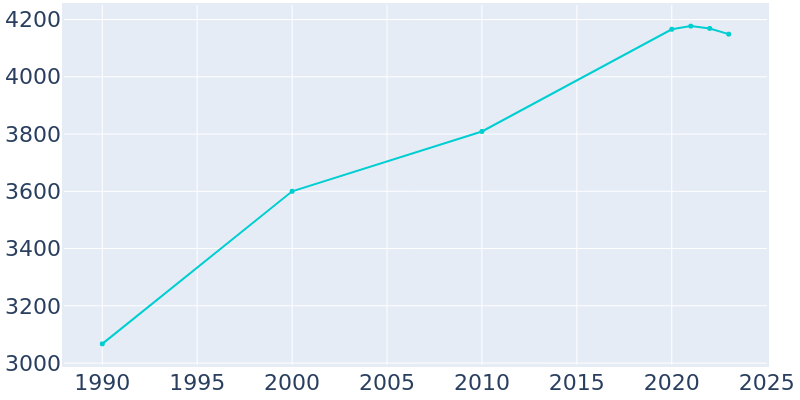 Population Graph For Shrewsbury, 1990 - 2022