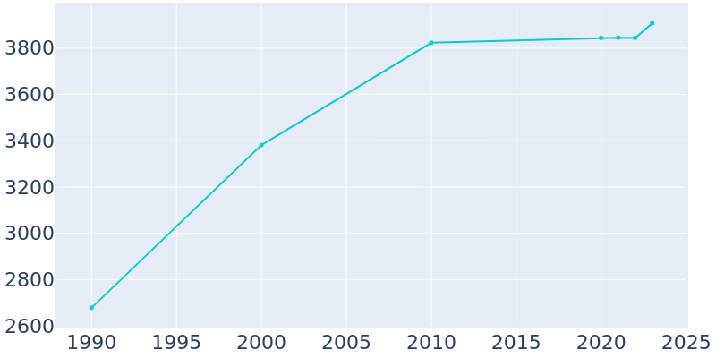 Population Graph For Shrewsbury, 1990 - 2022