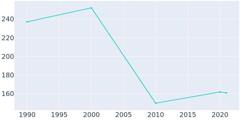 Population Graph For Shubert, 1990 - 2022