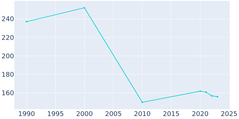 Population Graph For Shubert, 1990 - 2022