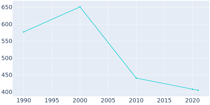 Population Graph For Shubuta, 1990 - 2022