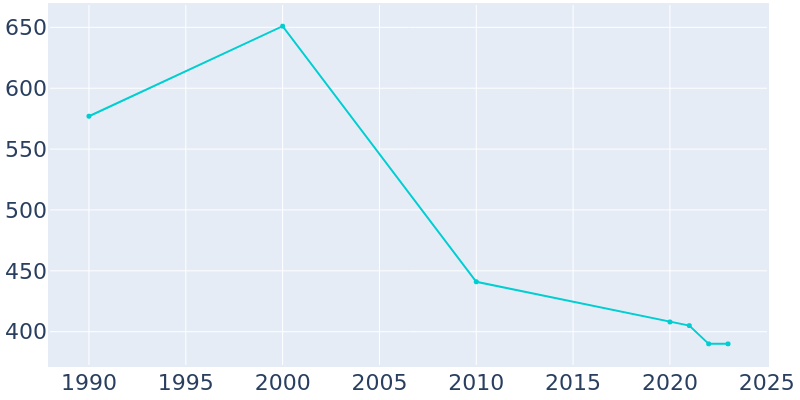 Population Graph For Shubuta, 1990 - 2022