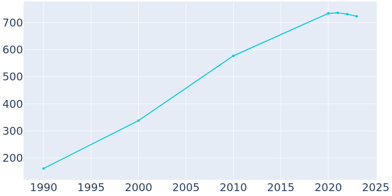 Population Graph For Shueyville, 1990 - 2022