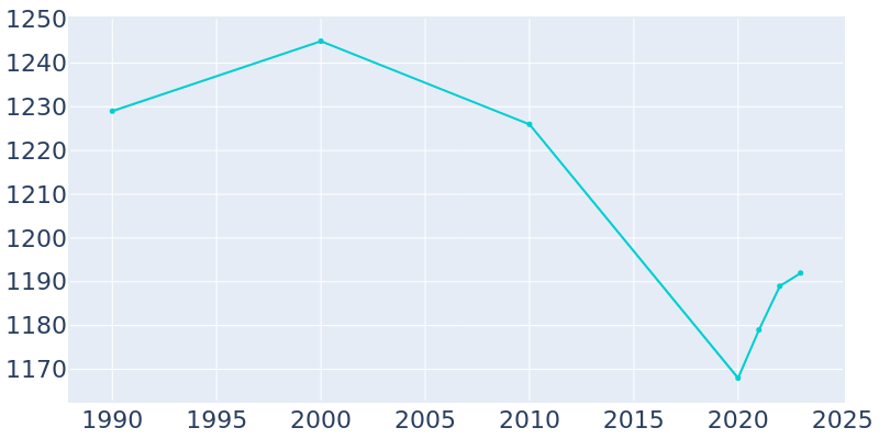 Population Graph For Shullsburg, 1990 - 2022