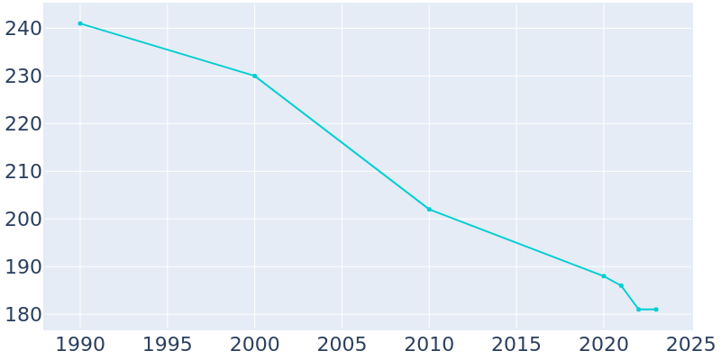 Population Graph For Shumway, 1990 - 2022