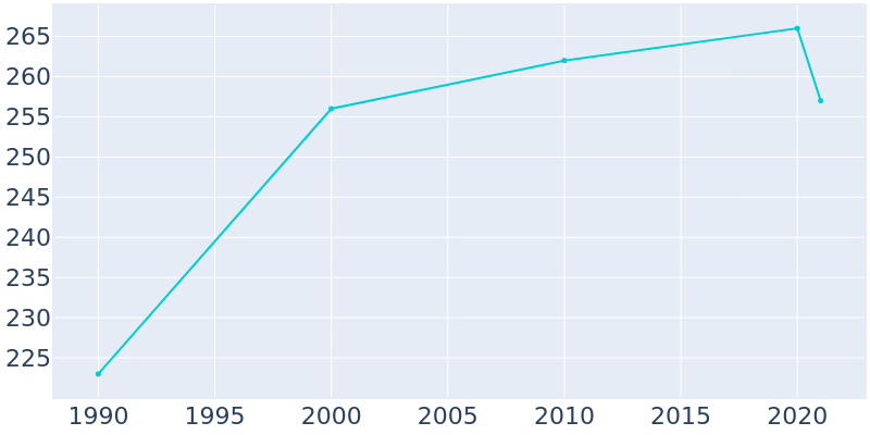 Population Graph For Shungnak, 1990 - 2022
