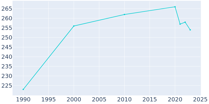 Population Graph For Shungnak, 1990 - 2022