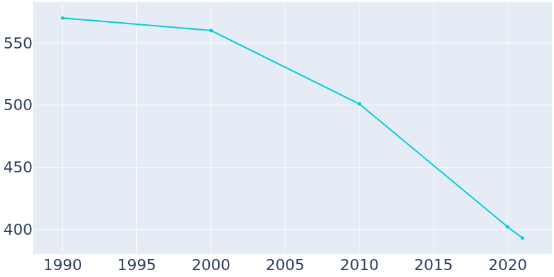 Population Graph For Shuqualak, 1990 - 2022
