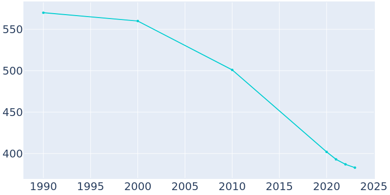 Population Graph For Shuqualak, 1990 - 2022