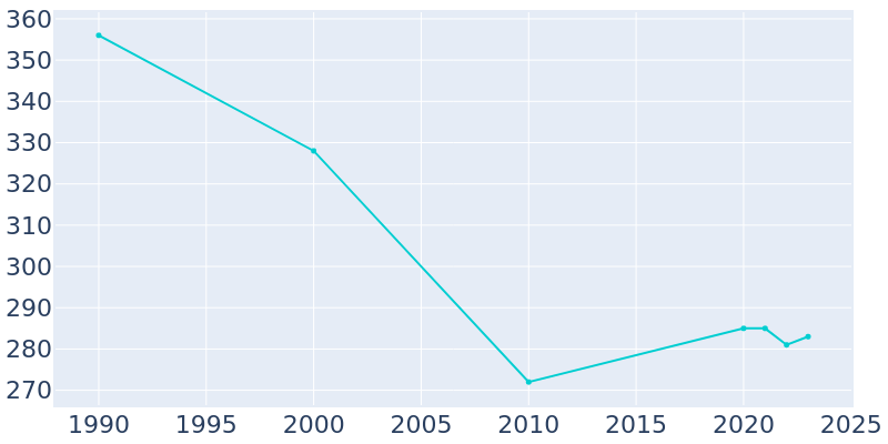 Population Graph For Sibley, 1990 - 2022