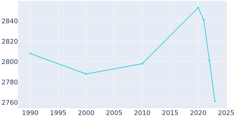 Population Graph For Sibley, 1990 - 2022