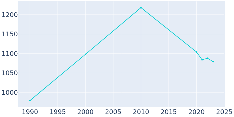 Population Graph For Sibley, 1990 - 2022