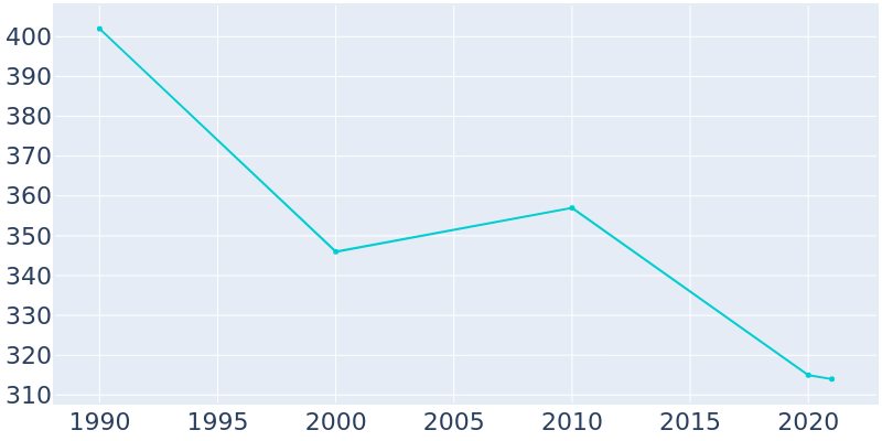 Population Graph For Sibley, 1990 - 2022
